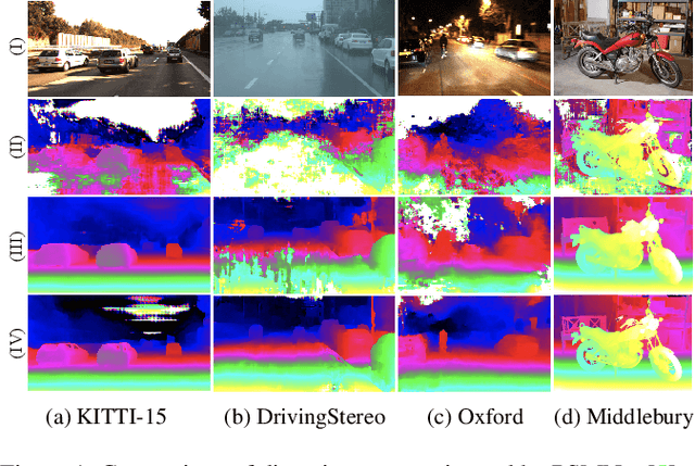 Figure 1 for ITSA: An Information-Theoretic Approach to Automatic Shortcut Avoidance and Domain Generalization in Stereo Matching Networks