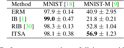 Figure 2 for ITSA: An Information-Theoretic Approach to Automatic Shortcut Avoidance and Domain Generalization in Stereo Matching Networks
