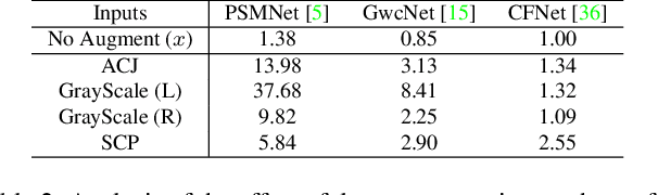 Figure 4 for ITSA: An Information-Theoretic Approach to Automatic Shortcut Avoidance and Domain Generalization in Stereo Matching Networks