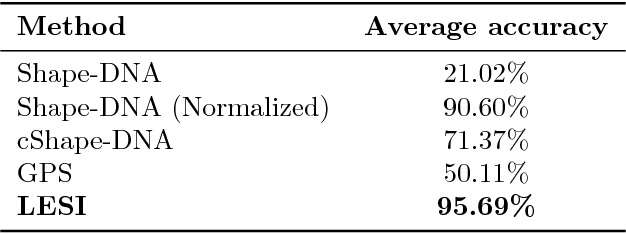 Figure 4 for An Application of Manifold Learning in Global Shape Descriptors