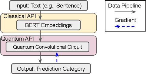 Figure 1 for When BERT Meets Quantum Temporal Convolution Learning for Text Classification in Heterogeneous Computing