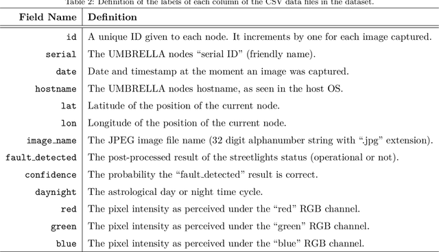 Figure 2 for A Dataset of Images of Public Streetlights with Operational Monitoring using Computer Vision Techniques