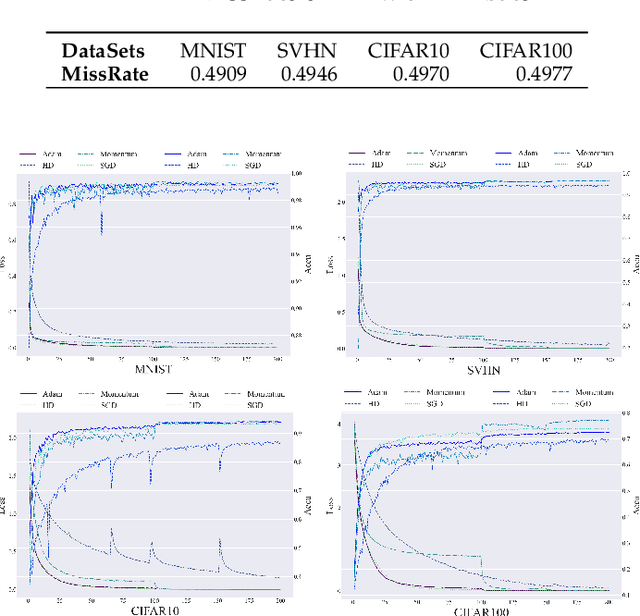 Figure 3 for Differentiable Self-Adaptive Learning Rate