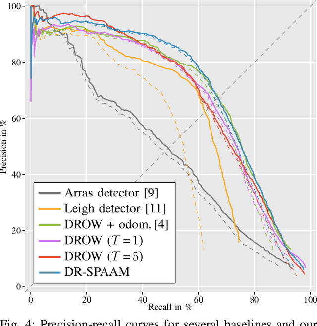 Figure 4 for DR-SPAAM: A Spatial-Attention and Auto-regressive Model for Person Detection in 2D Range Data