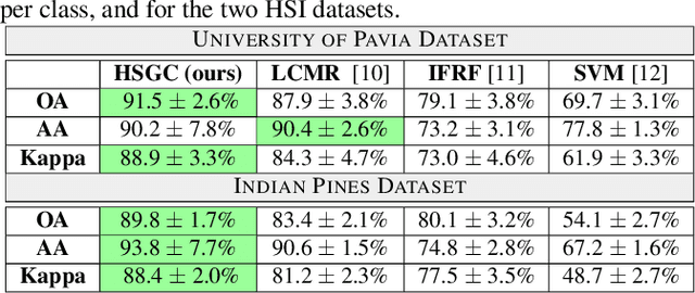 Figure 2 for Semi-supervised Learning with Graphs: Covariance Based Superpixels For Hyperspectral Image Classification