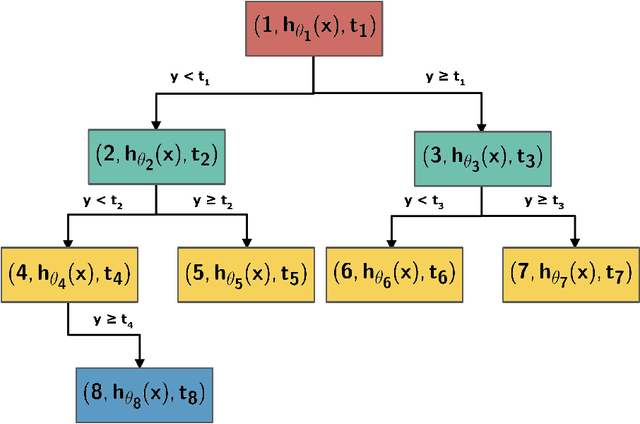 Figure 1 for Neural Regression Trees