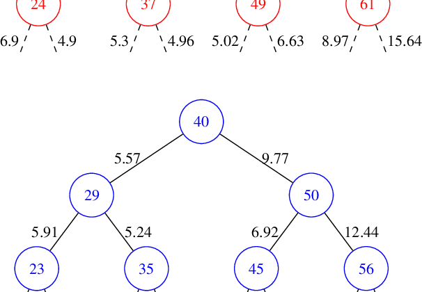 Figure 3 for Neural Regression Trees