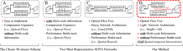 Figure 1 for Exploring Rich and Efficient Spatial Temporal Interactions for Real Time Video Salient Object Detection