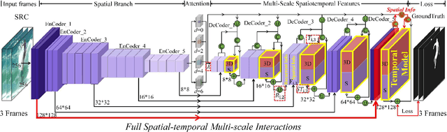 Figure 2 for Exploring Rich and Efficient Spatial Temporal Interactions for Real Time Video Salient Object Detection