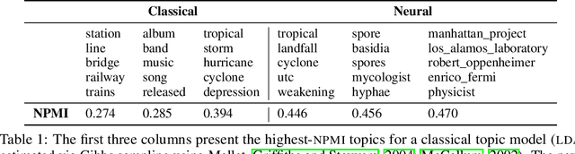 Figure 1 for Is Automated Topic Model Evaluation Broken?: The Incoherence of Coherence