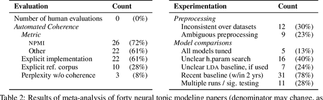 Figure 3 for Is Automated Topic Model Evaluation Broken?: The Incoherence of Coherence