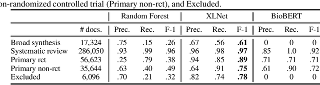 Figure 1 for Neural language models for text classification in evidence-based medicine