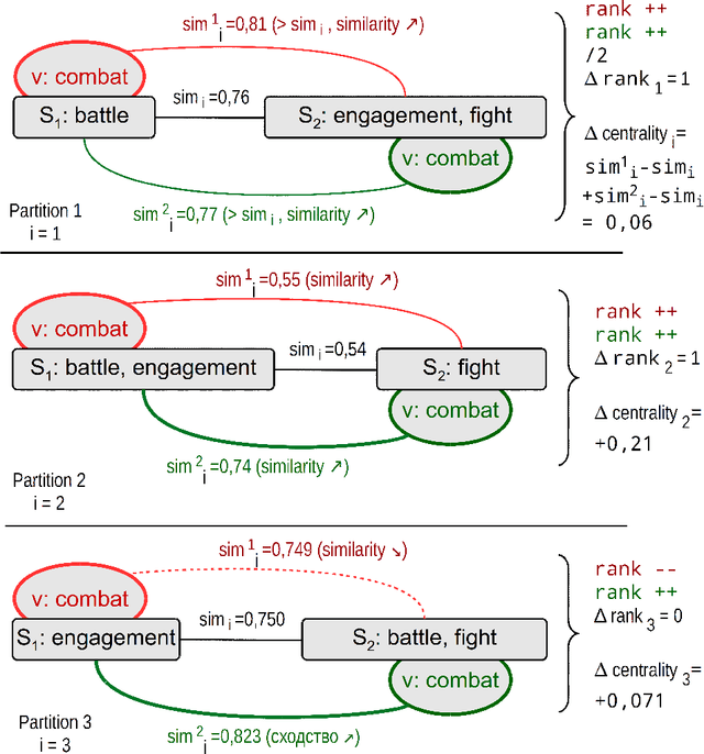 Figure 2 for Calculated attributes of synonym sets