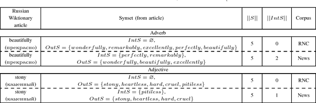 Figure 4 for Calculated attributes of synonym sets