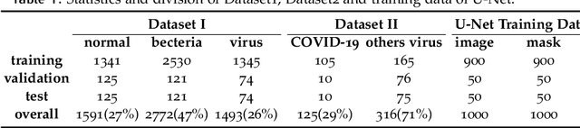 Figure 2 for A cascade network for Detecting COVID-19 using chest x-rays