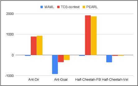 Figure 1 for Meta-Q-Learning