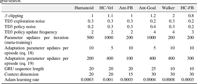 Figure 2 for Meta-Q-Learning