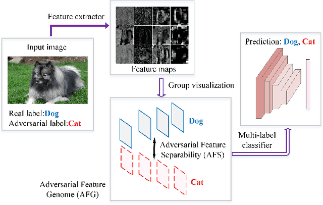 Figure 1 for Adversarial Feature Genome: a Data Driven Adversarial Examples Recognition Method