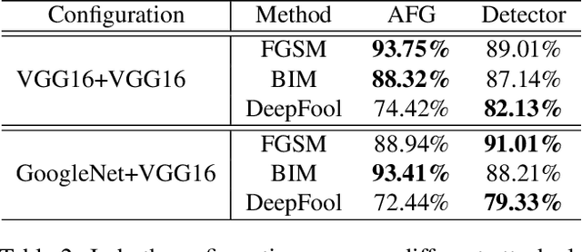 Figure 4 for Adversarial Feature Genome: a Data Driven Adversarial Examples Recognition Method