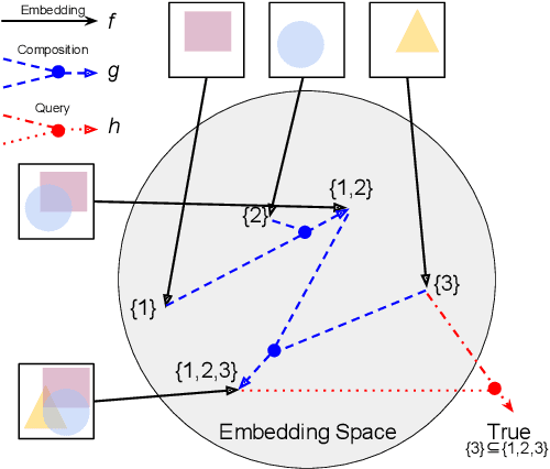 Figure 1 for Compositional Embeddings for Multi-Label One-Shot Learning