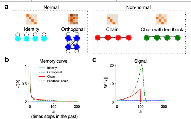 Figure 1 for Improved memory in recurrent neural networks with sequential non-normal dynamics