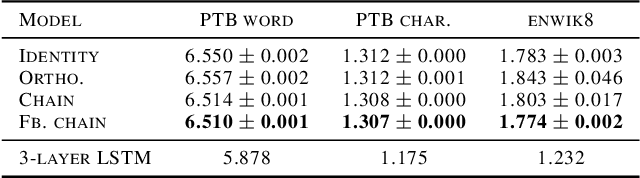 Figure 2 for Improved memory in recurrent neural networks with sequential non-normal dynamics