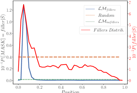 Figure 4 for The importance of fillers for text representations of speech transcripts