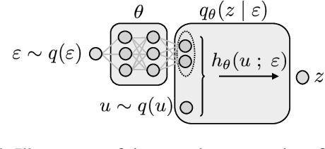 Figure 1 for Unbiased Implicit Variational Inference