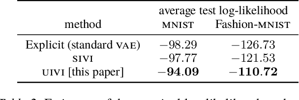 Figure 4 for Unbiased Implicit Variational Inference