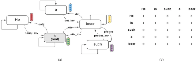 Figure 4 for Leveraging Dependency Grammar for Fine-Grained Offensive Language Detection using Graph Convolutional Networks