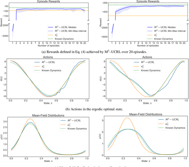 Figure 1 for Efficient Model-Based Multi-Agent Mean-Field Reinforcement Learning