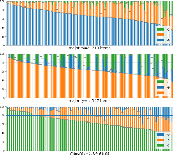 Figure 1 for Investigating Reasons for Disagreement in Natural Language Inference