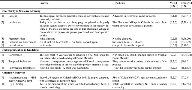Figure 2 for Investigating Reasons for Disagreement in Natural Language Inference