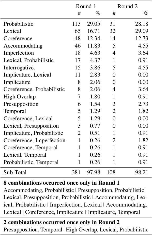 Figure 3 for Investigating Reasons for Disagreement in Natural Language Inference