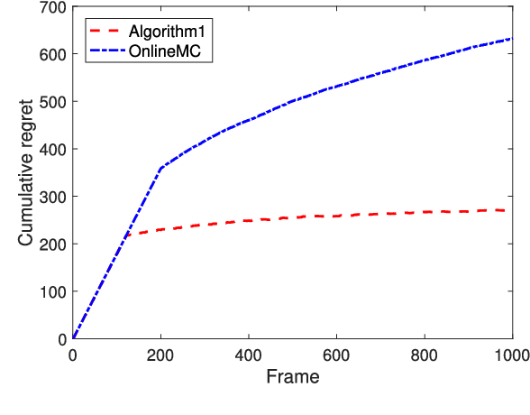 Figure 2 for Cost-Aware Learning and Optimization for Opportunistic Spectrum Access