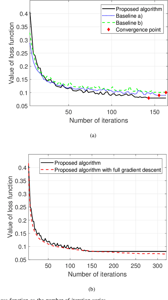 Figure 4 for Convergence Time Optimization for Federated Learning over Wireless Networks