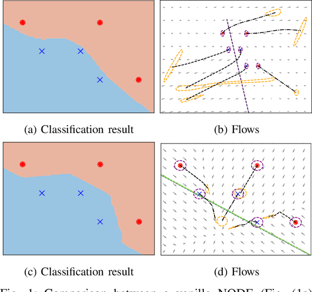 Figure 1 for On Robust Classification using Contractive Hamiltonian Neural ODEs