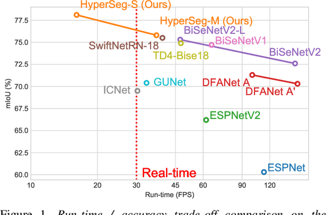 Figure 1 for HyperSeg: Patch-wise Hypernetwork for Real-time Semantic Segmentation