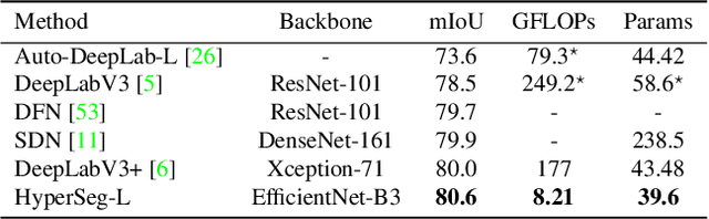 Figure 4 for HyperSeg: Patch-wise Hypernetwork for Real-time Semantic Segmentation