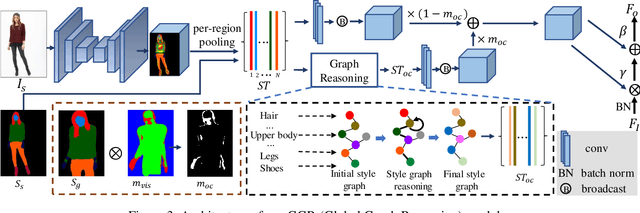 Figure 4 for GLocal: Global Graph Reasoning and Local Structure Transfer for Person Image Generation
