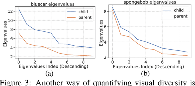 Figure 3 for Reverse-engineer the Distributional Structure of Infant Egocentric Views for Training Generalizable Image Classifiers