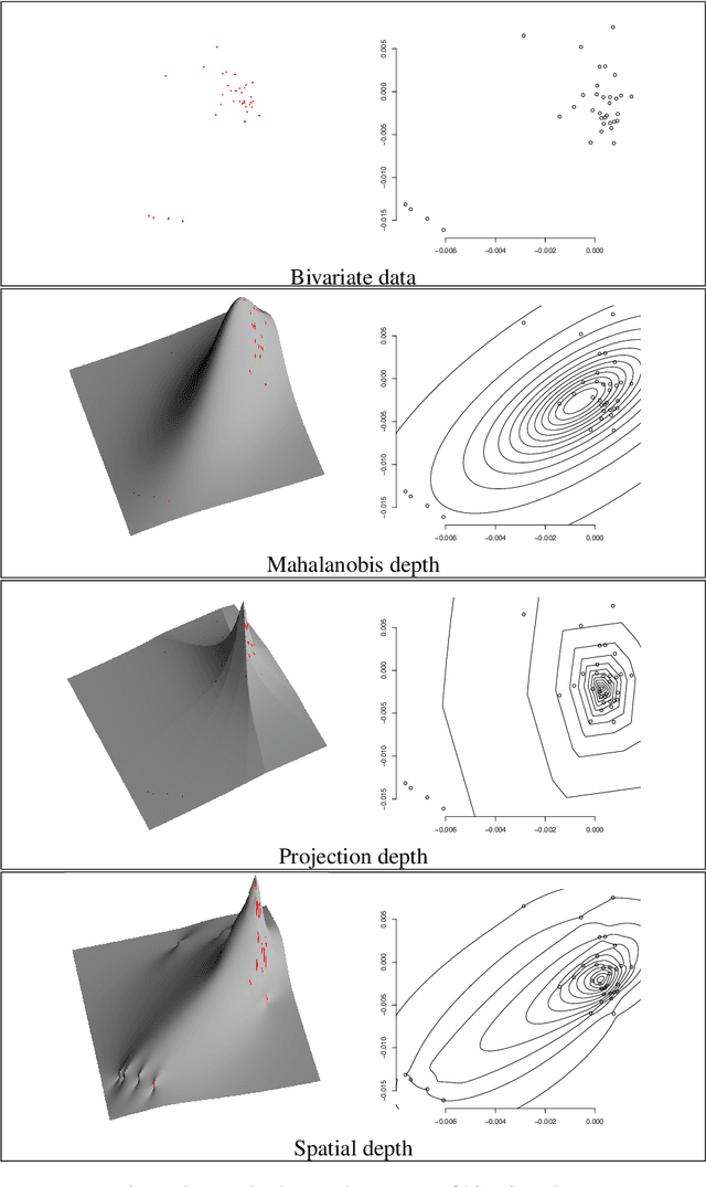 Figure 3 for Depth and depth-based classification with R-package ddalpha