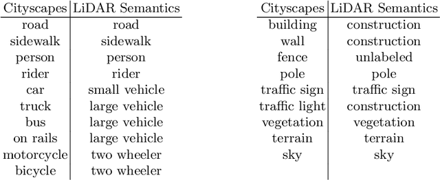 Figure 2 for Boosting LiDAR-based Semantic Labeling by Cross-Modal Training Data Generation