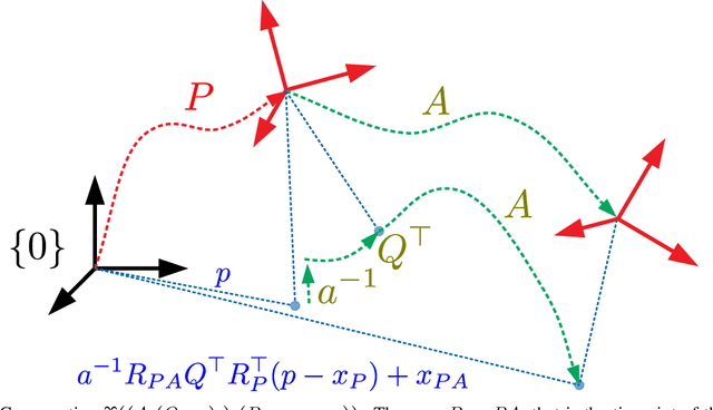 Figure 1 for An Observer Design for Visual Simultaneous Localisation and Mapping with Output Equivariance