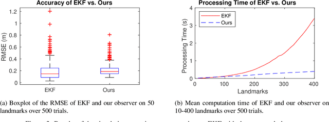 Figure 3 for An Observer Design for Visual Simultaneous Localisation and Mapping with Output Equivariance