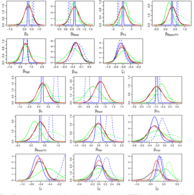 Figure 3 for Gaussian variational approximation with sparse precision matrices