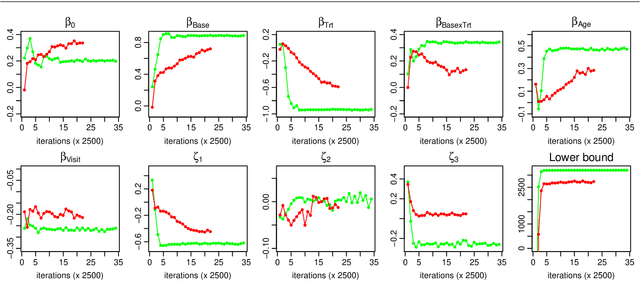 Figure 4 for Gaussian variational approximation with sparse precision matrices