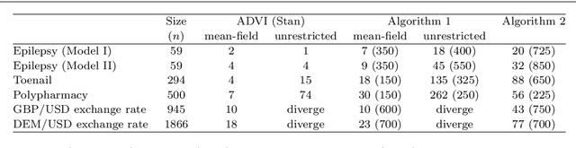 Figure 2 for Gaussian variational approximation with sparse precision matrices