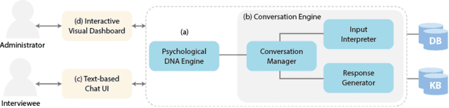 Figure 3 for Confiding in and Listening to Virtual Agents: The Effect of Personality