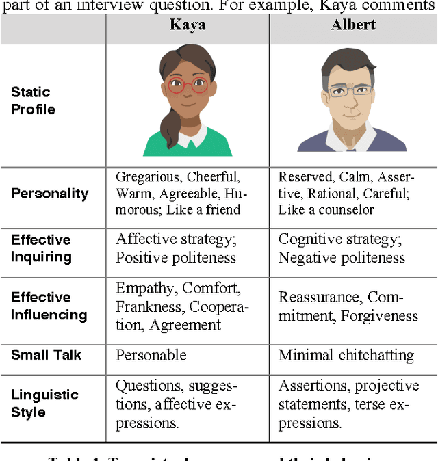 Figure 2 for Confiding in and Listening to Virtual Agents: The Effect of Personality
